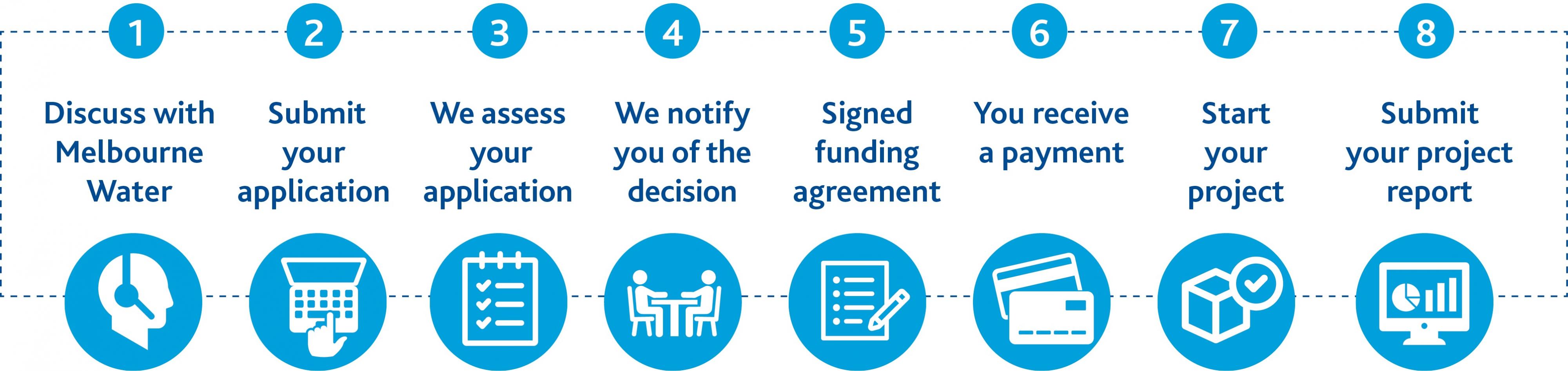 8-step application and funding process